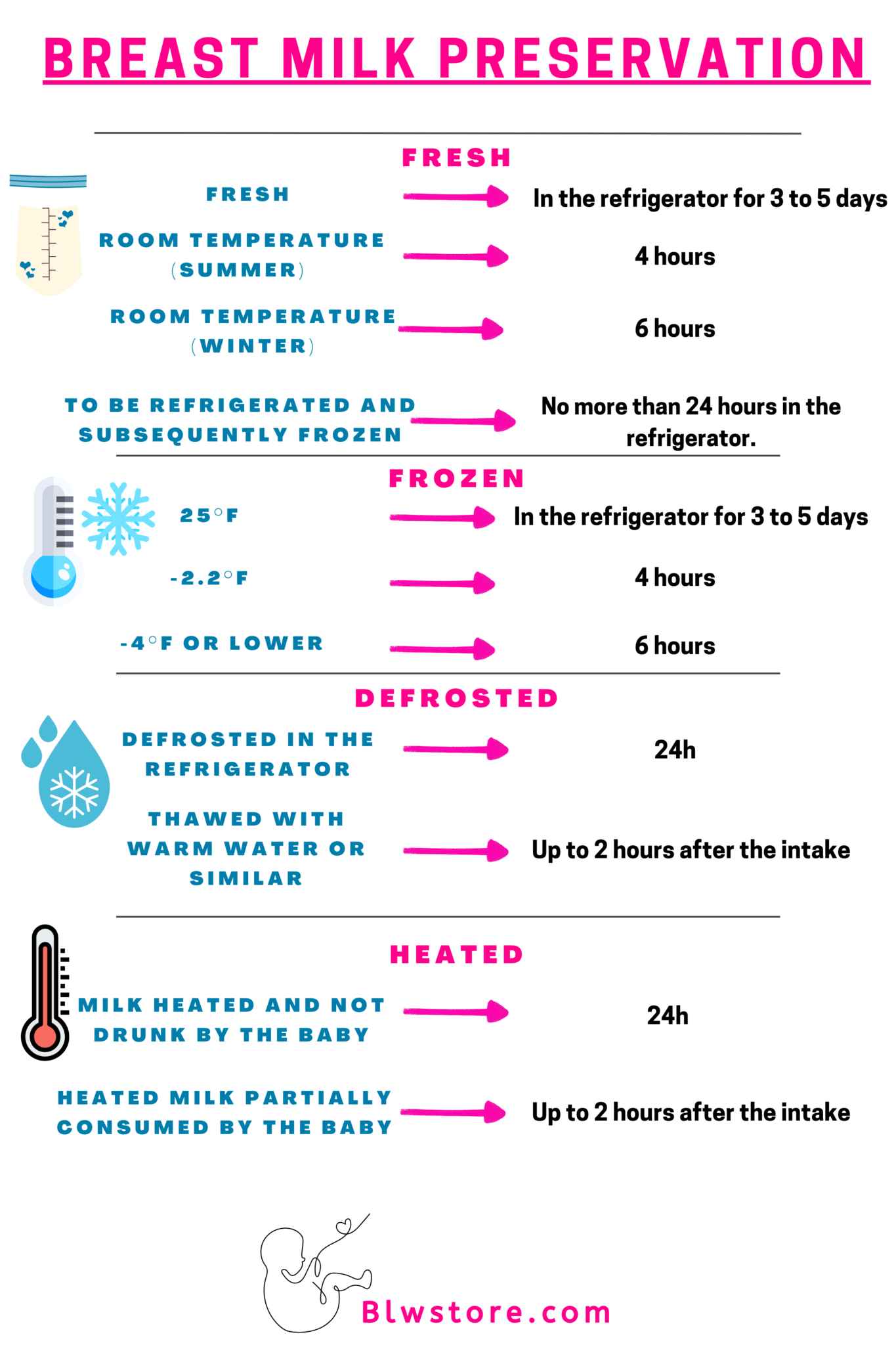 Breast milk preservation chart