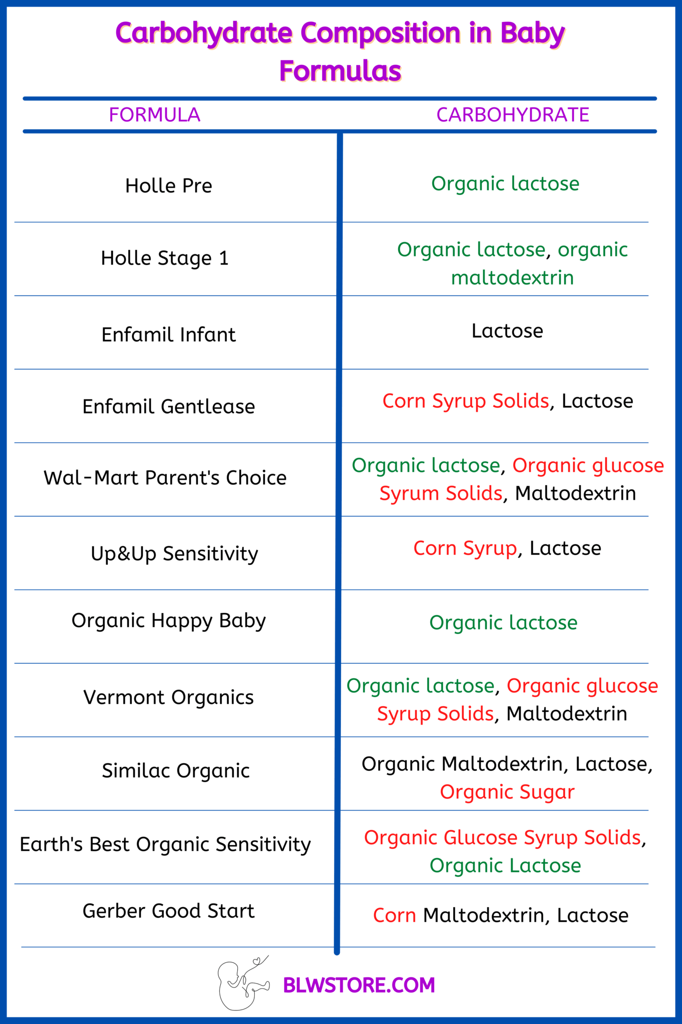 Carbohydrate-Composition-in-Baby-Formulas