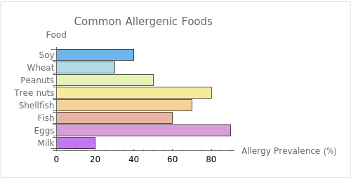 Common-Allergenic-Foods-Chart
