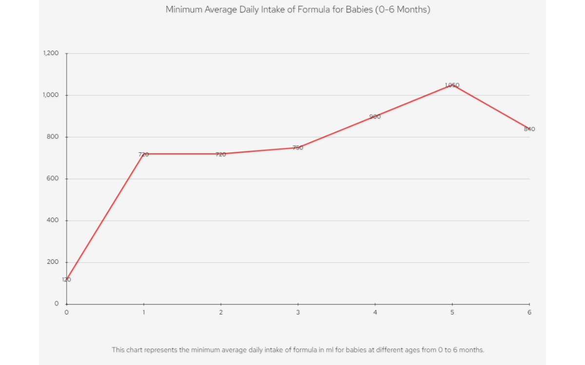 Minimum-Average-Daily-Intake-of-Formula-for-Babies-0-6-months
