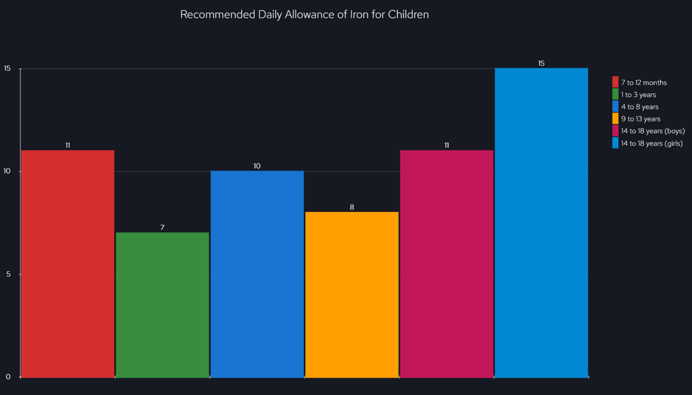 Recommended-iron-intake-for-children