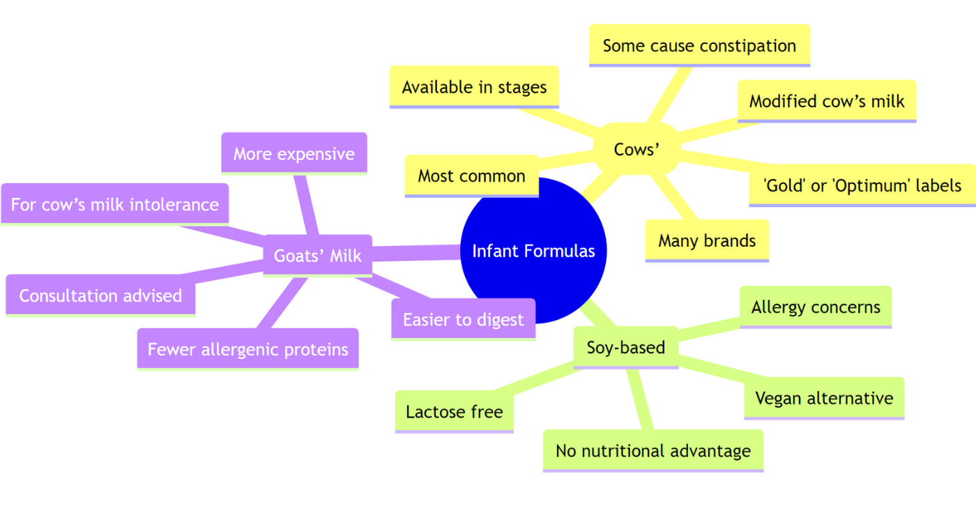 Mindmap-of-the-differences-between-Cow-Goat-and-Soy-Formulas