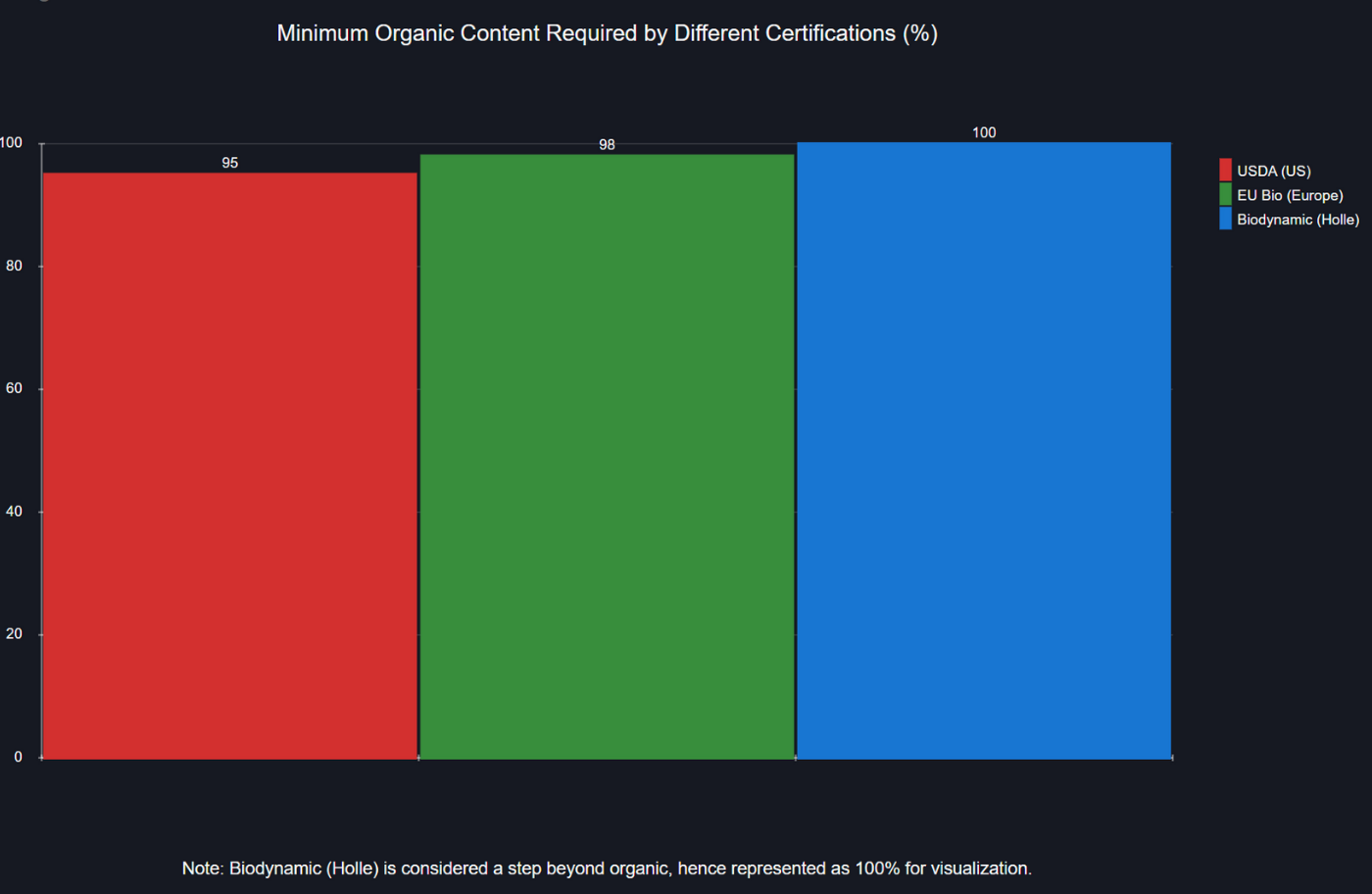 Minimum-Organic-Content-Required-By-Different-Certifications