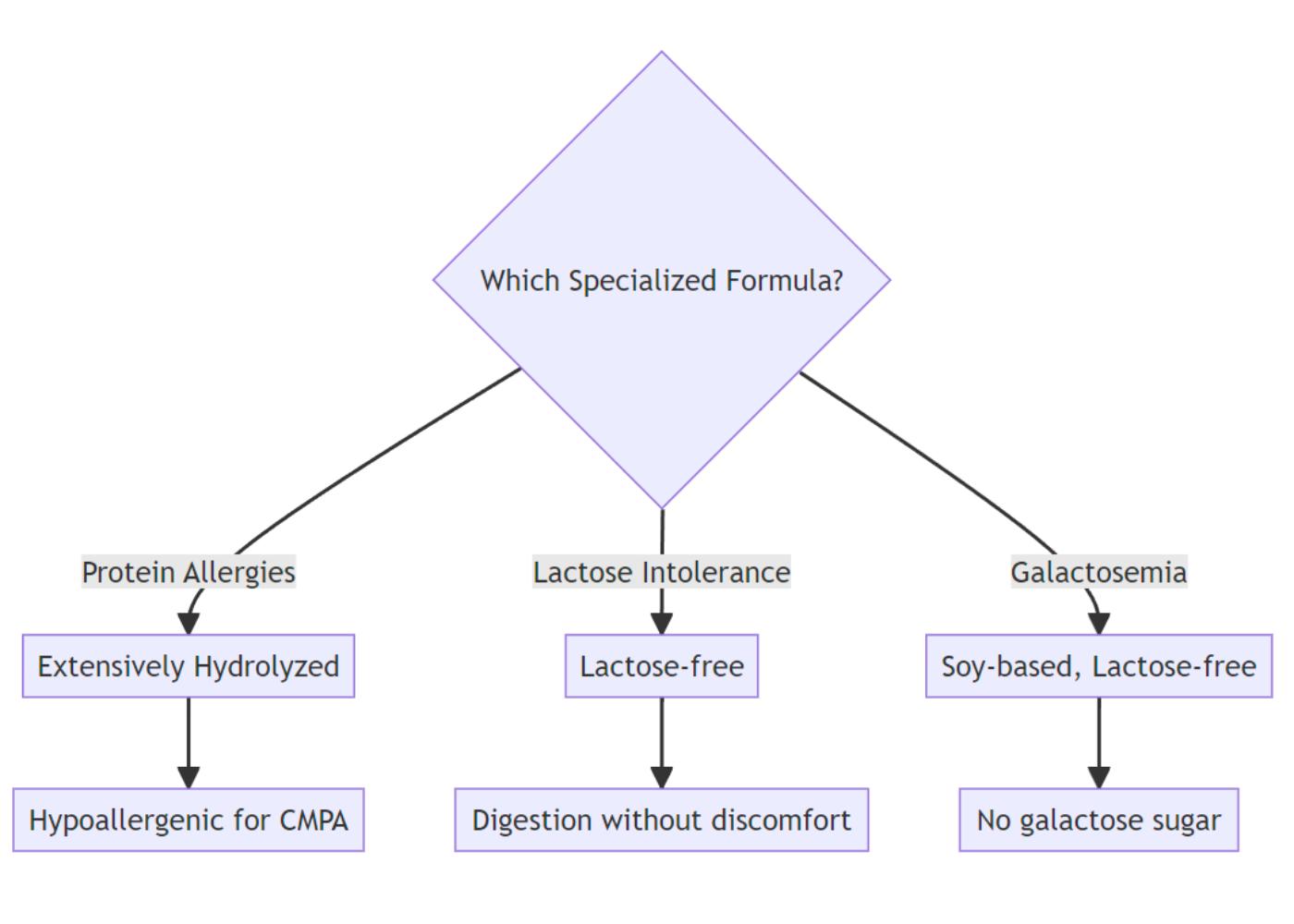 Specialized-baby-formulas-diagram