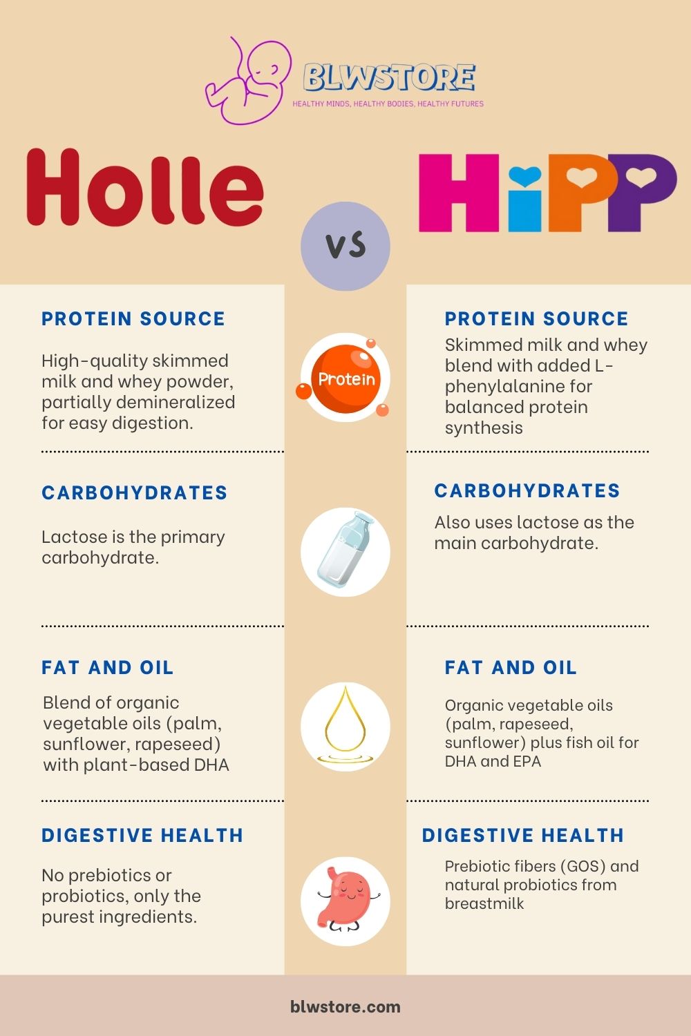 Holle vs Hipp Stage 1 Formulas Nutritional Composition Comparison