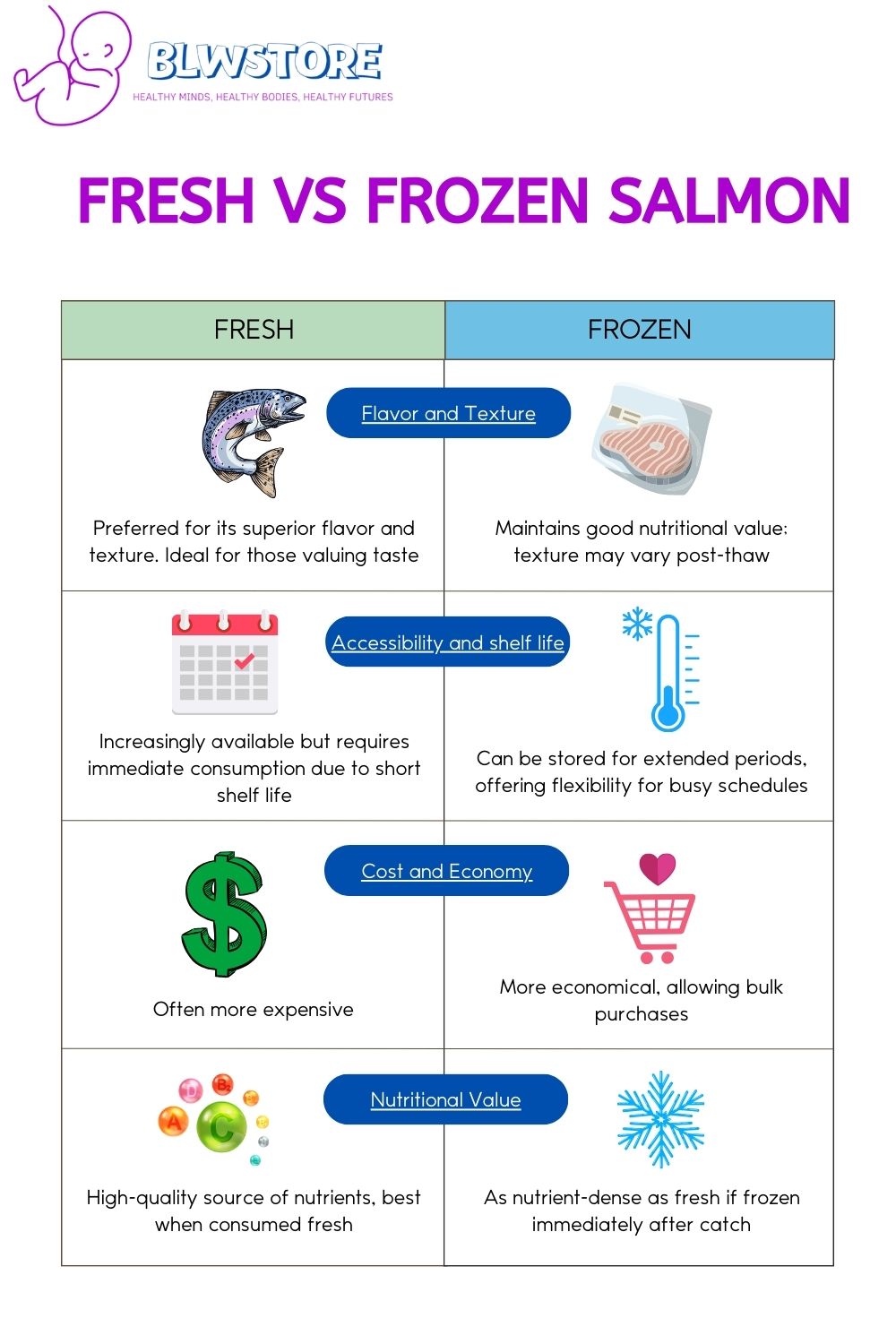 Frozen vs Fresh Salmon