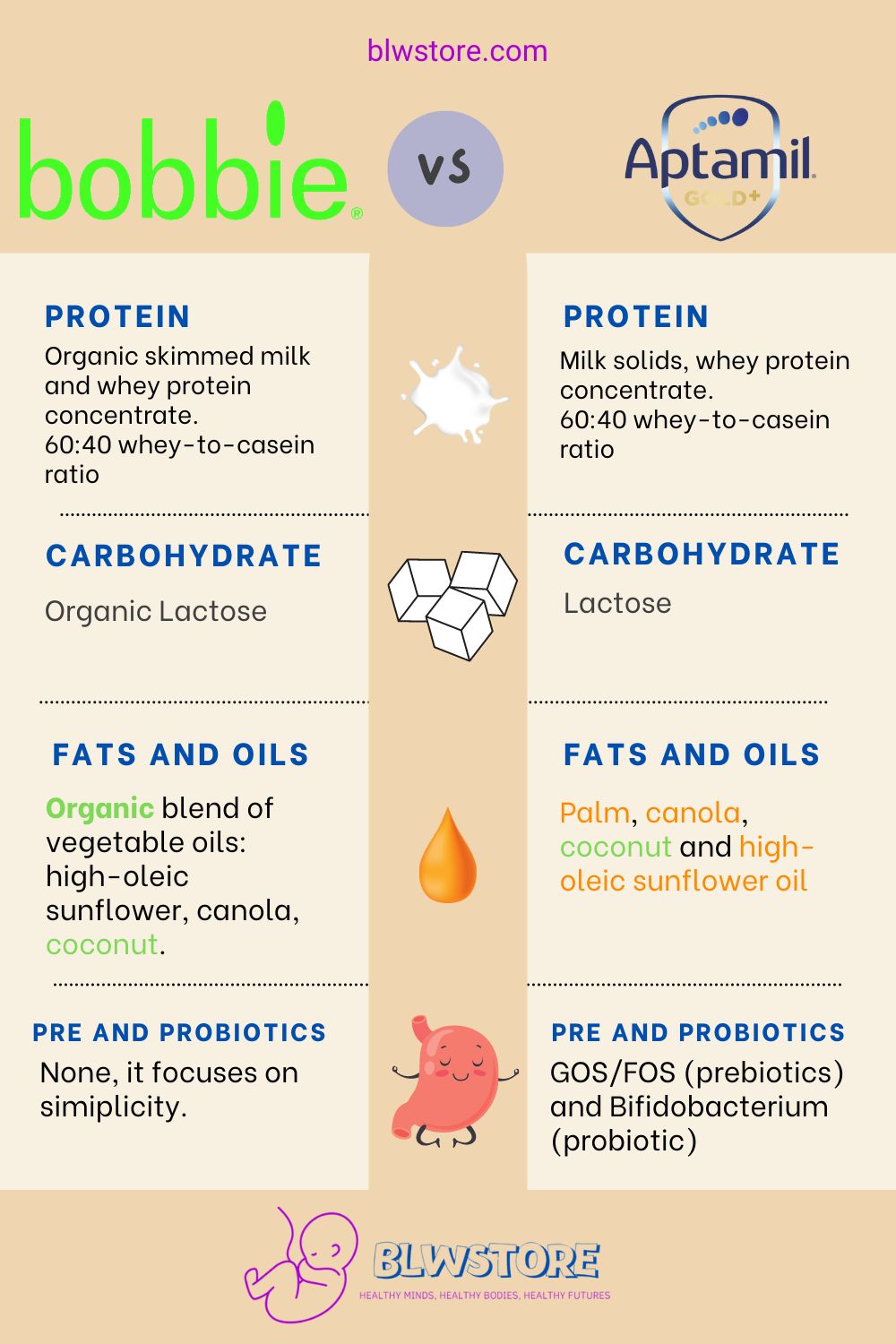 Bobbie vs Aptamil Gold Infographic