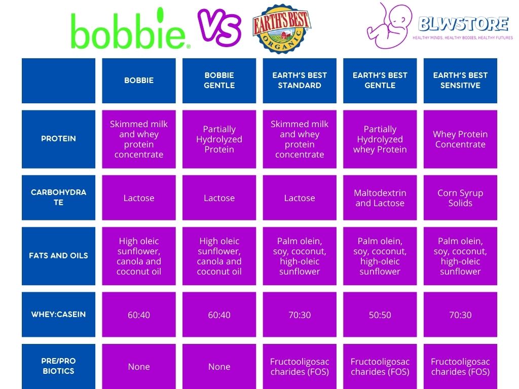 Bobbie vs Earths Best Formulas