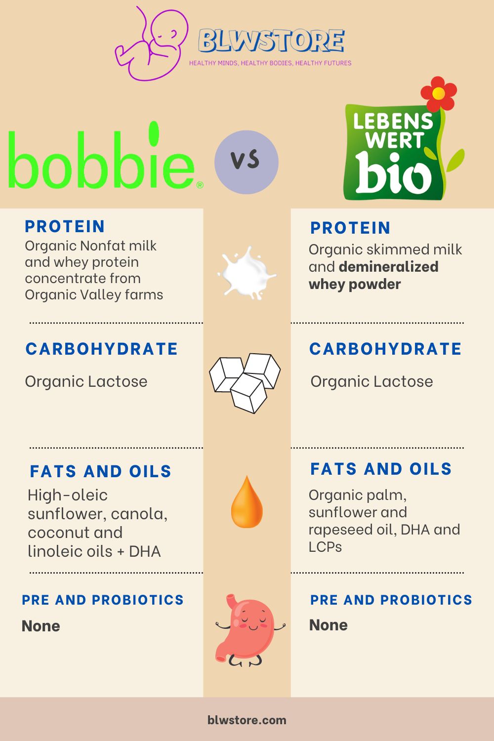 Bobbie vs Lebenswert Infographic