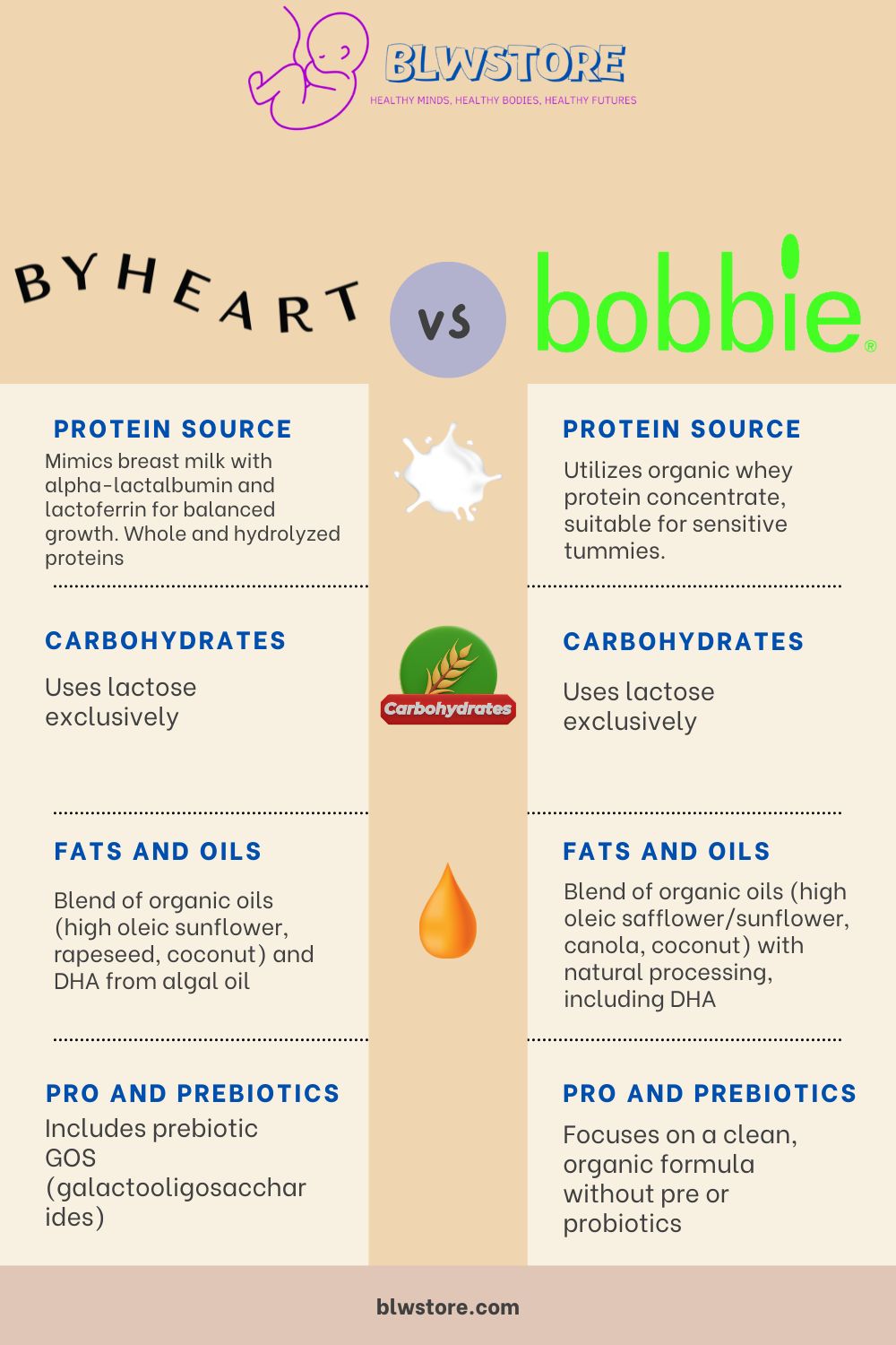 Byheart vs Bobbie Infographic