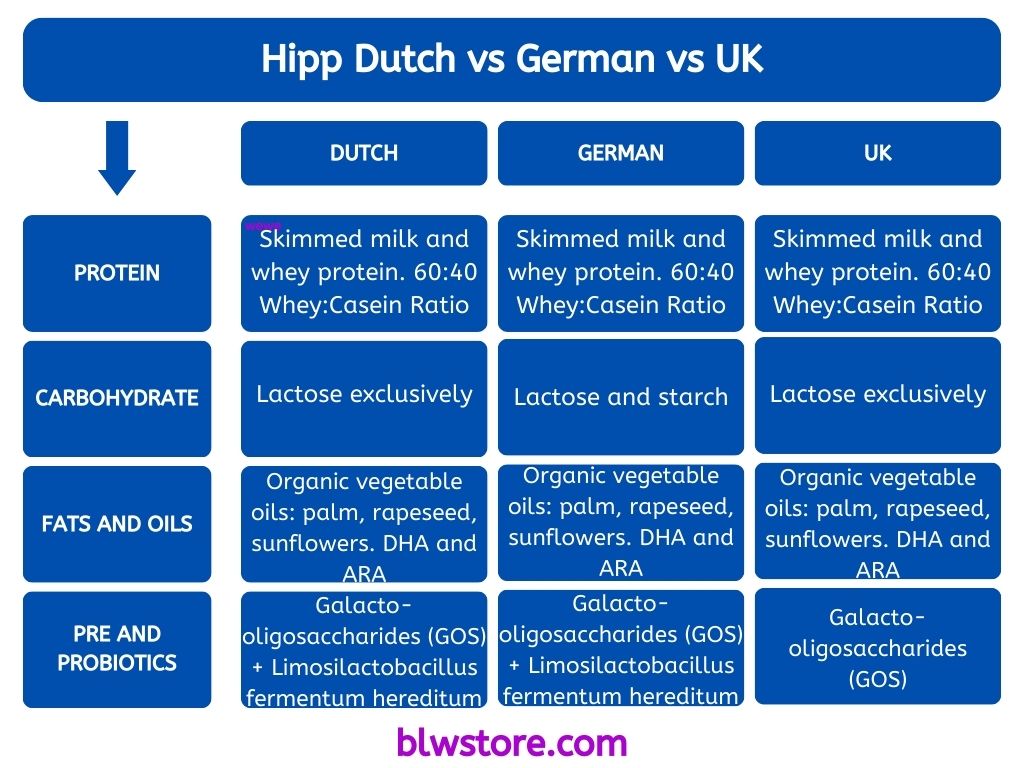 Hipp Dutch vs German vs UK Comparison Table