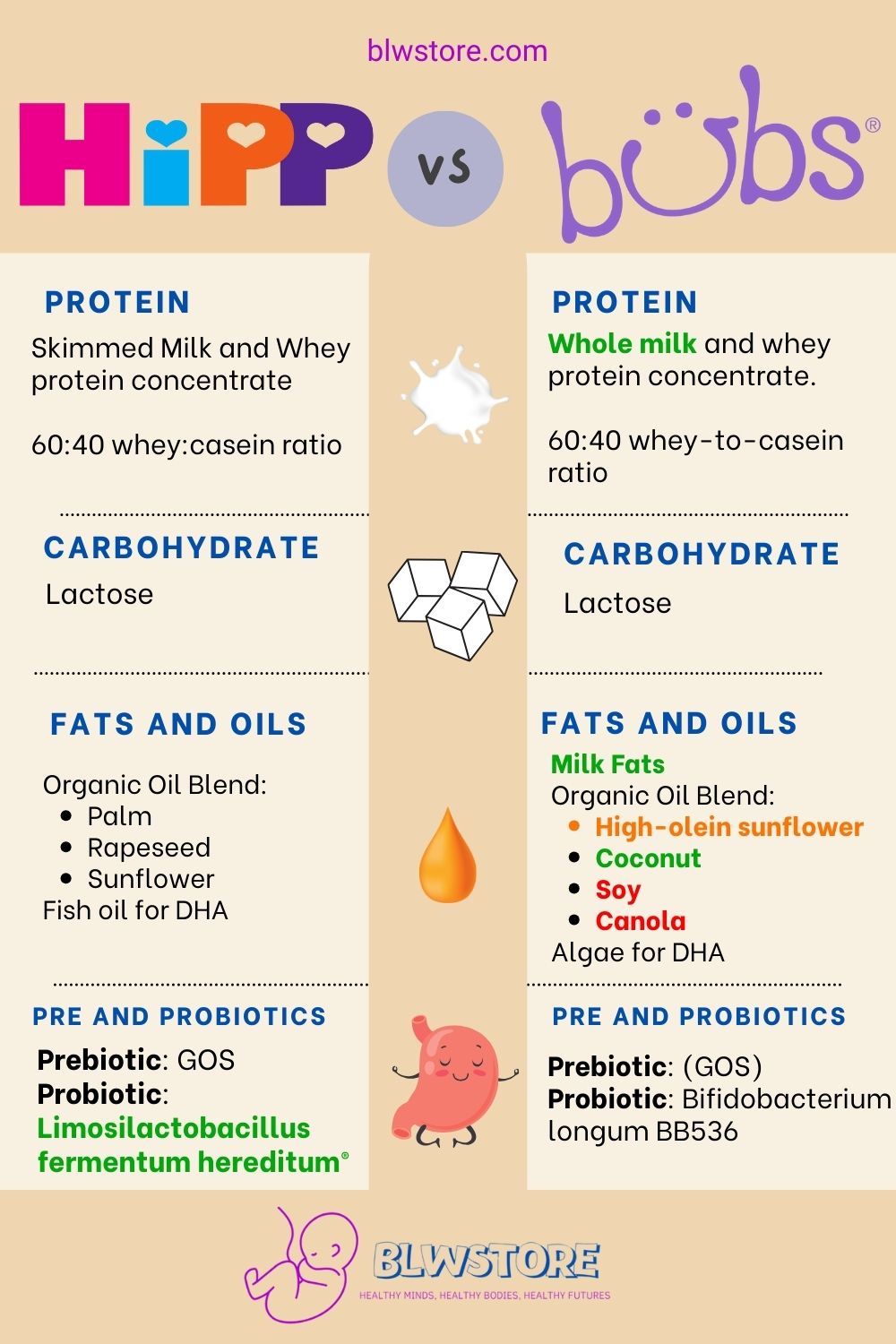 Hipp vs Bubs Infographic