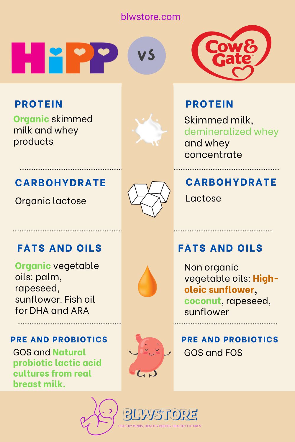 Hipp vs Cow Gate Infographic