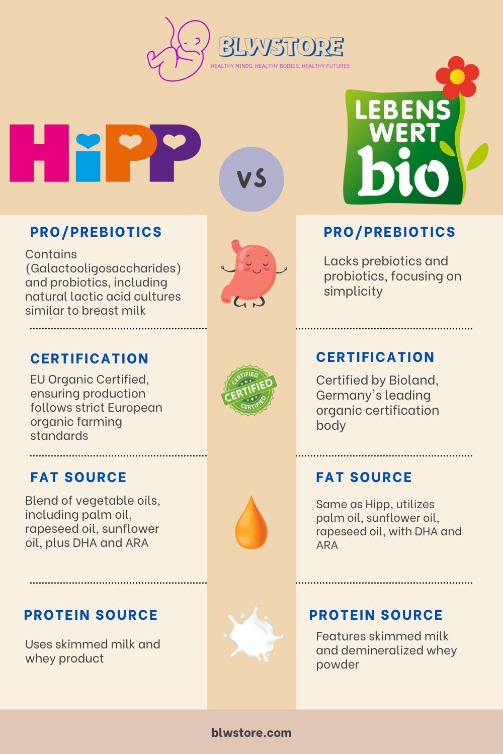 Hipp vs Lebenswert Infographic