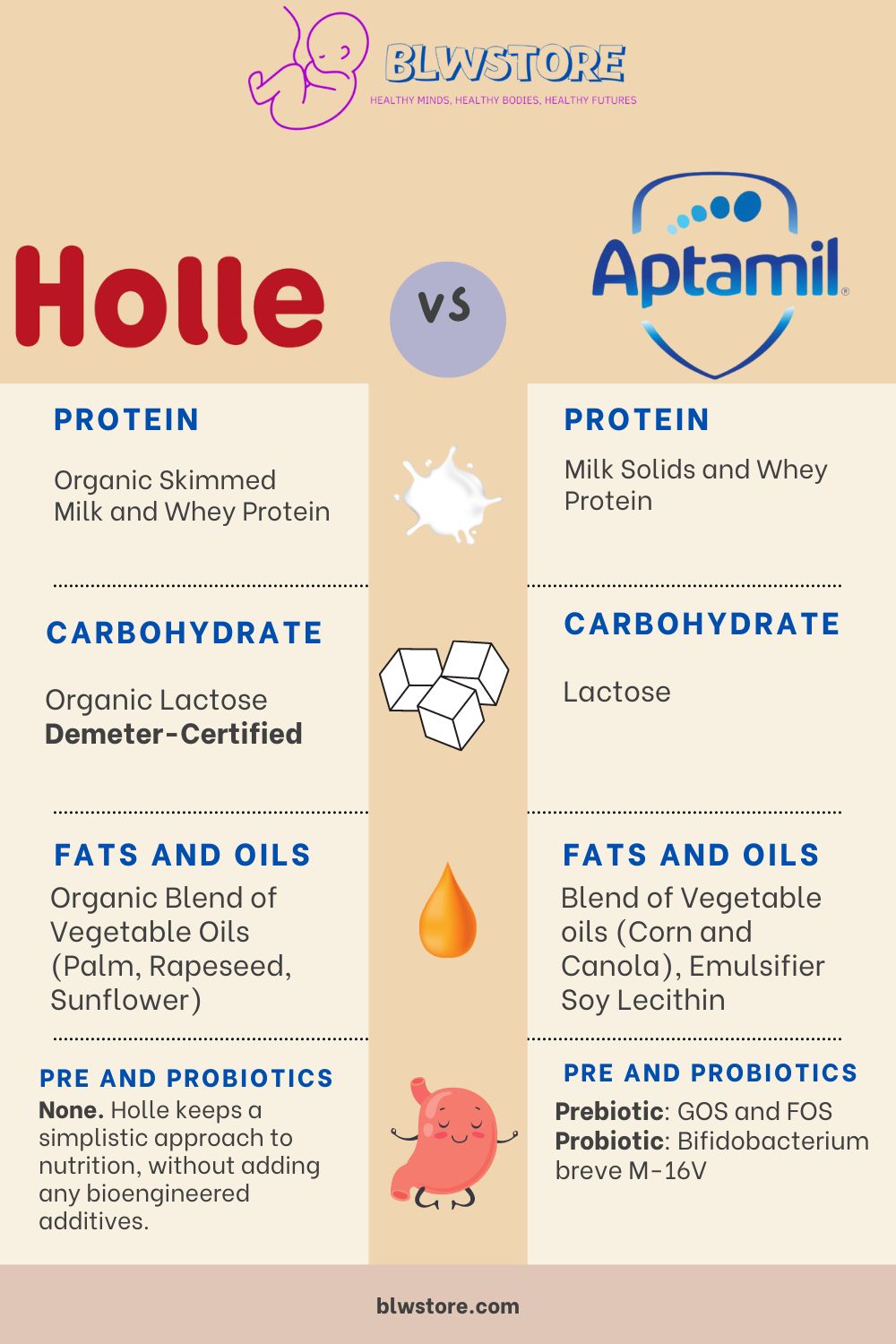 Holle vs Aptamil Infographic
