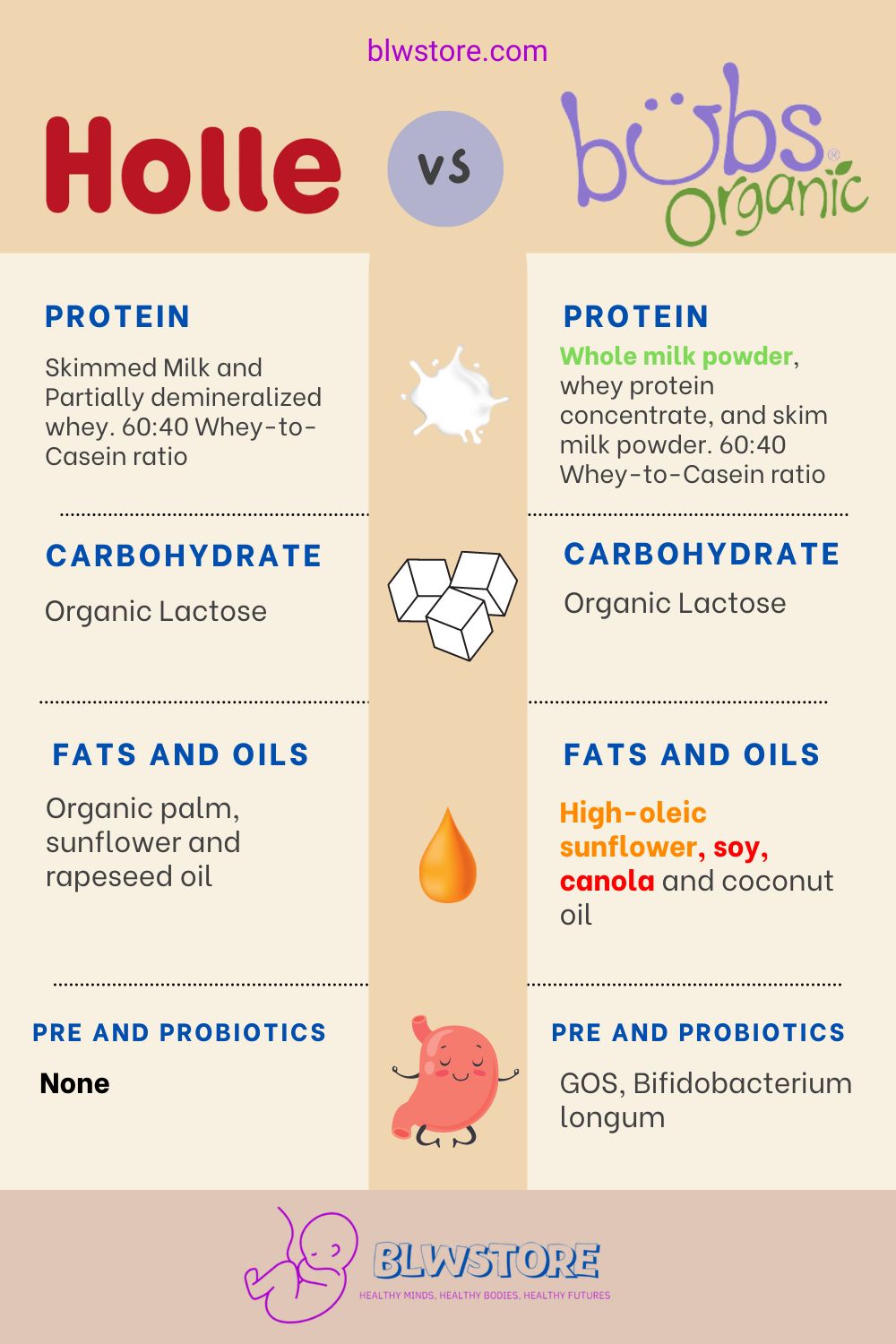 Holle vs Bubs Cow Infographic