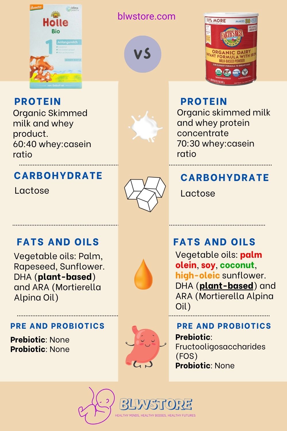 Holle vs Earths Best Infographic