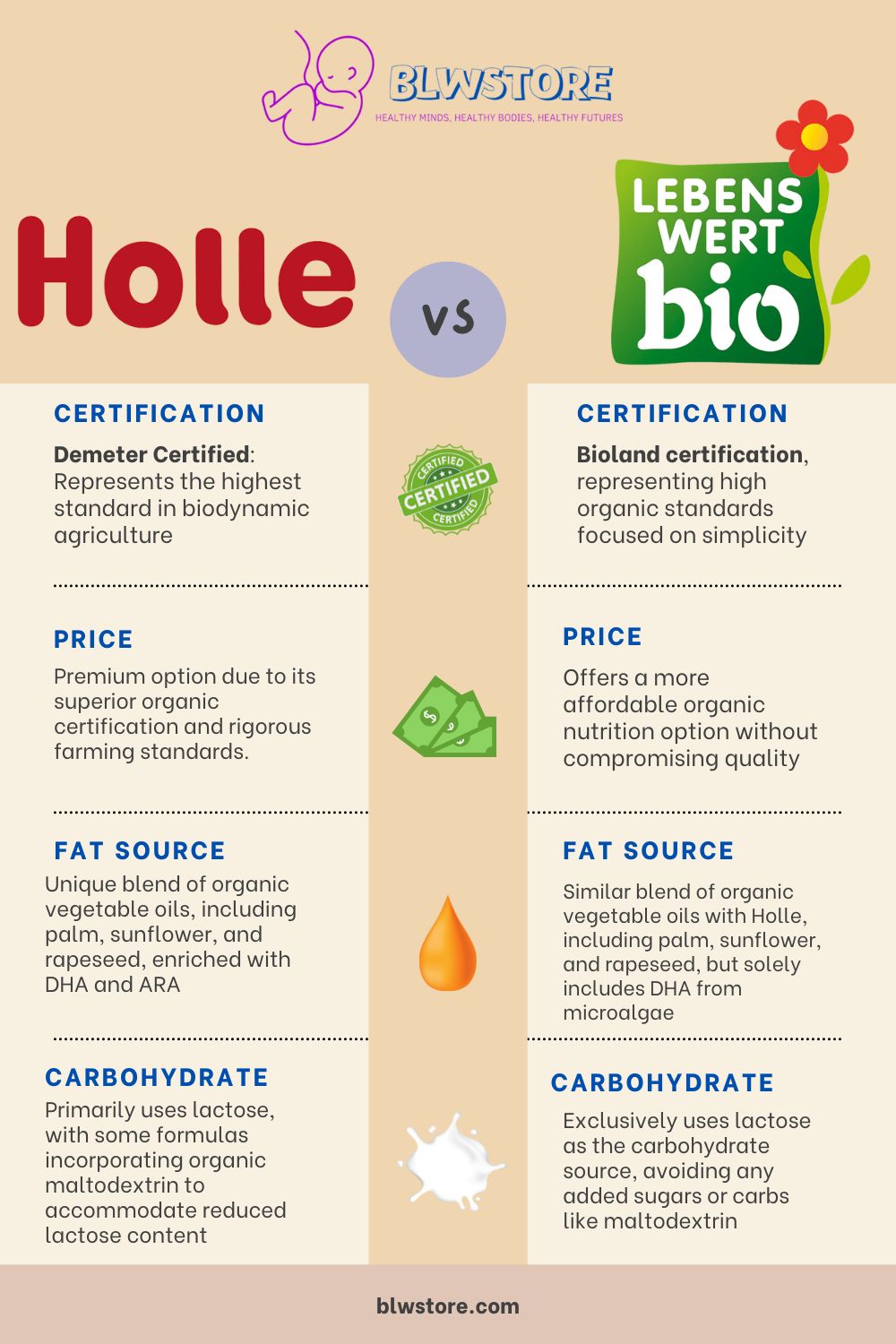 Holle vs Lebenswert Infographic