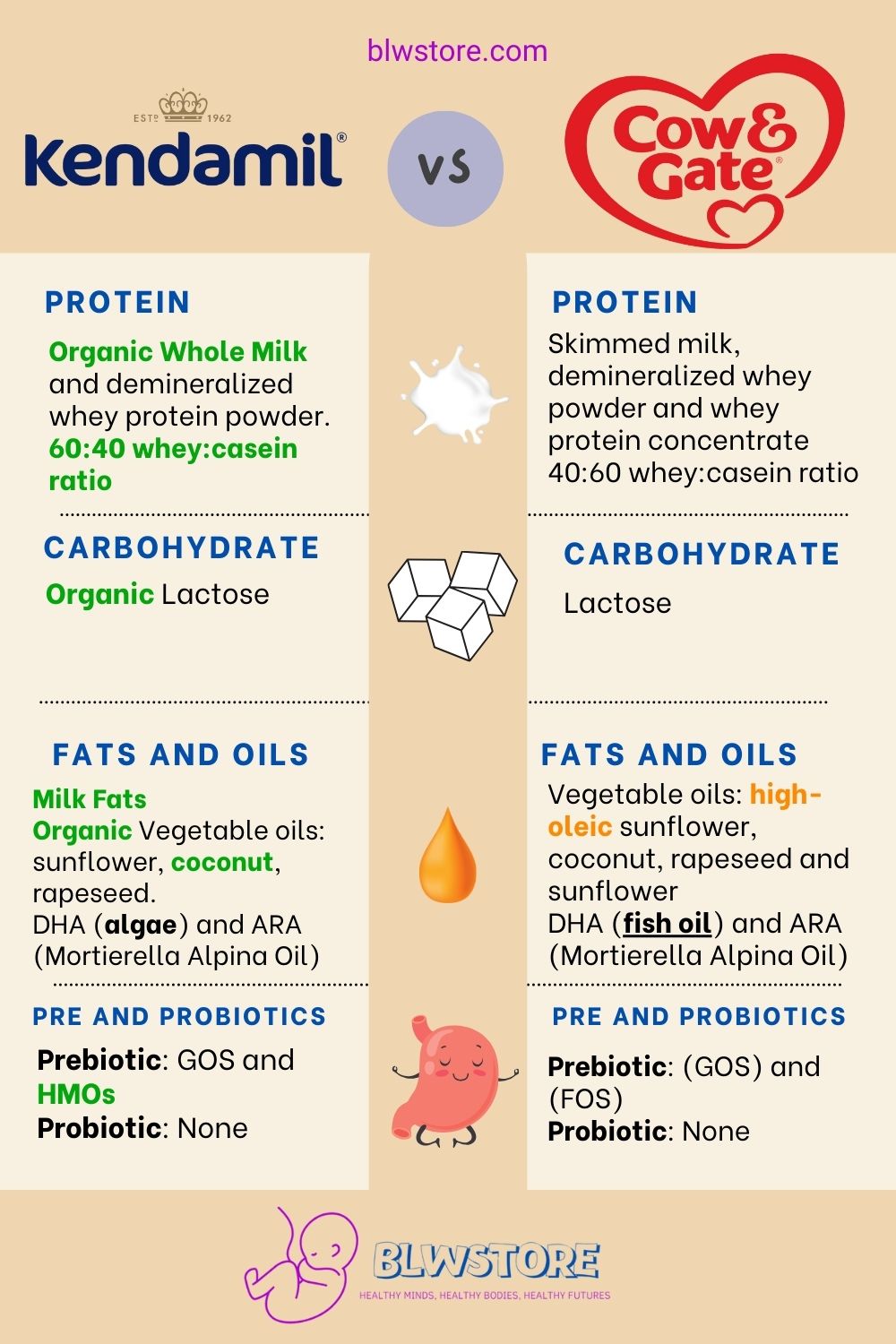 Kendamil vs Cow and Gate Infographic