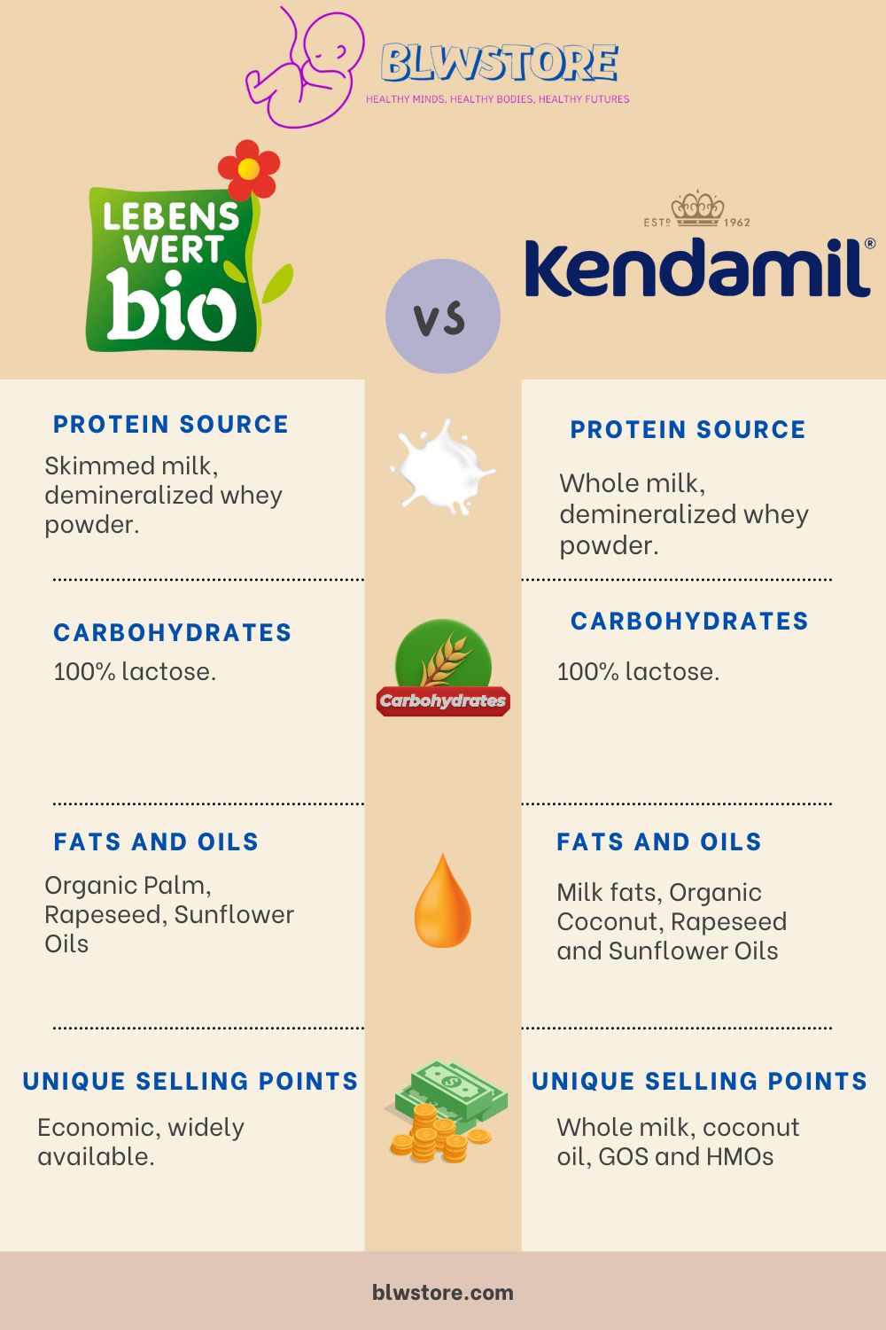 Lebenswert vs Kendamil Infographic