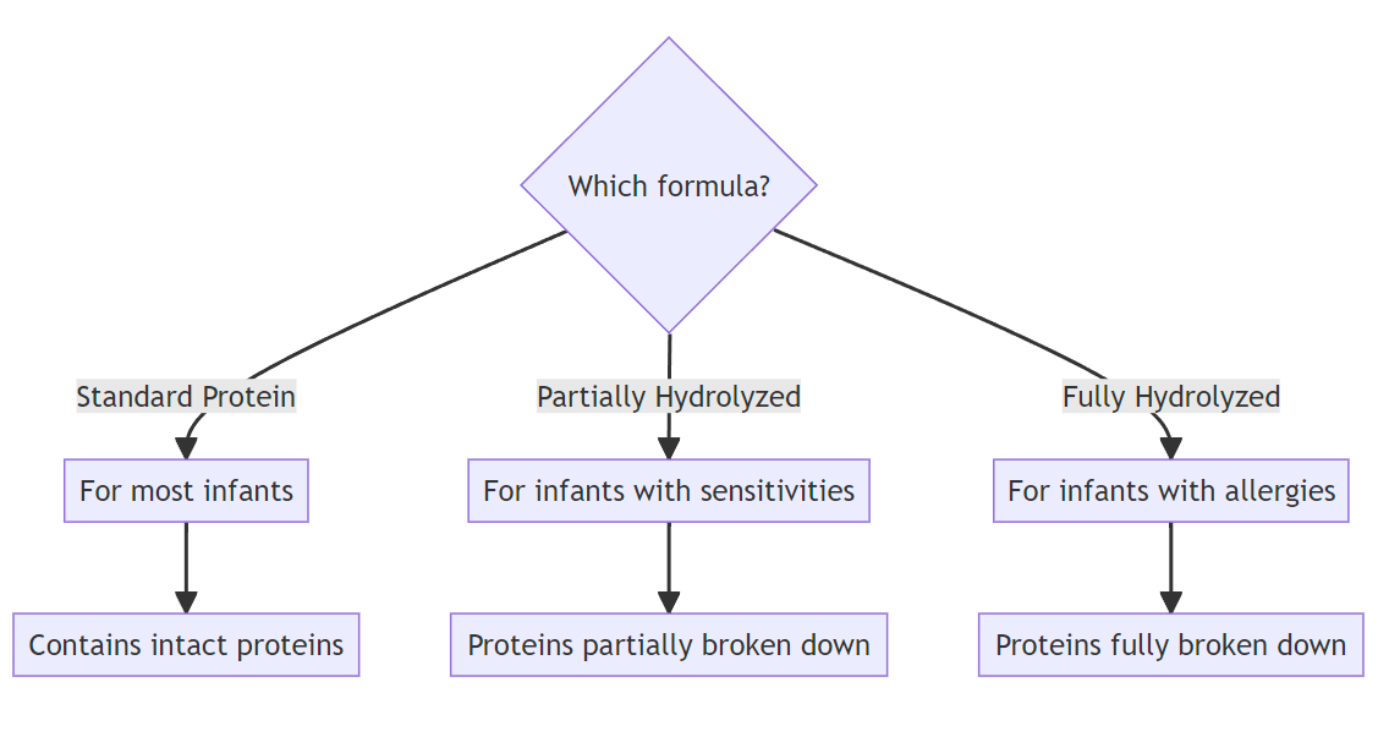 Differences-between-Standard-Partially-Hydrolyzed-and-Fully-Hydrolyzed-Formulas