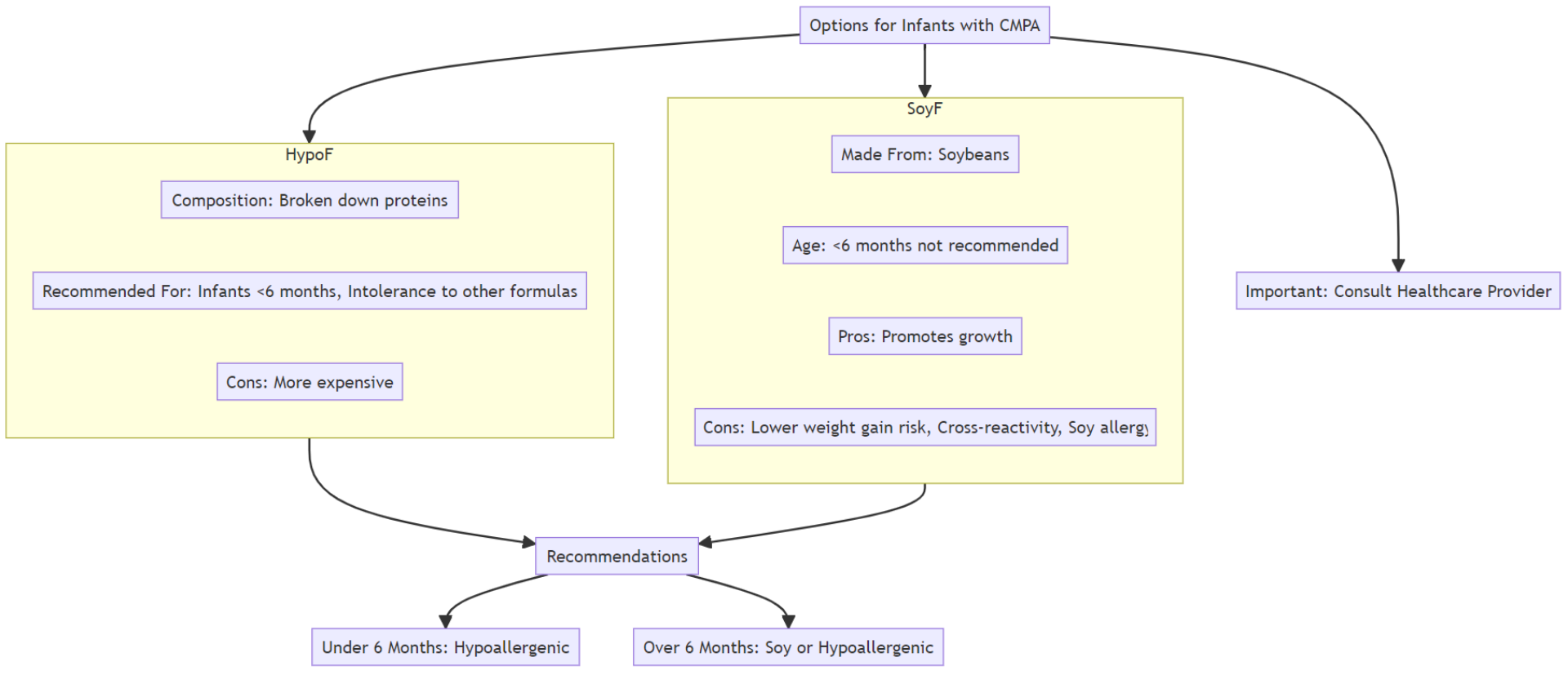 Options for Infants with CMPA