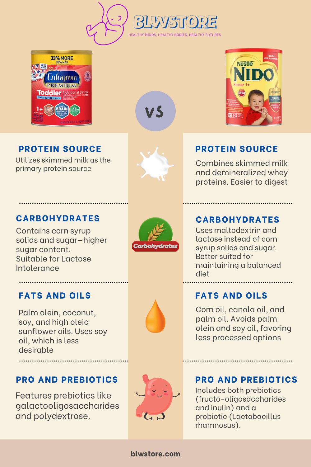 Enfagrow vs NIDO Nestlé Infographic