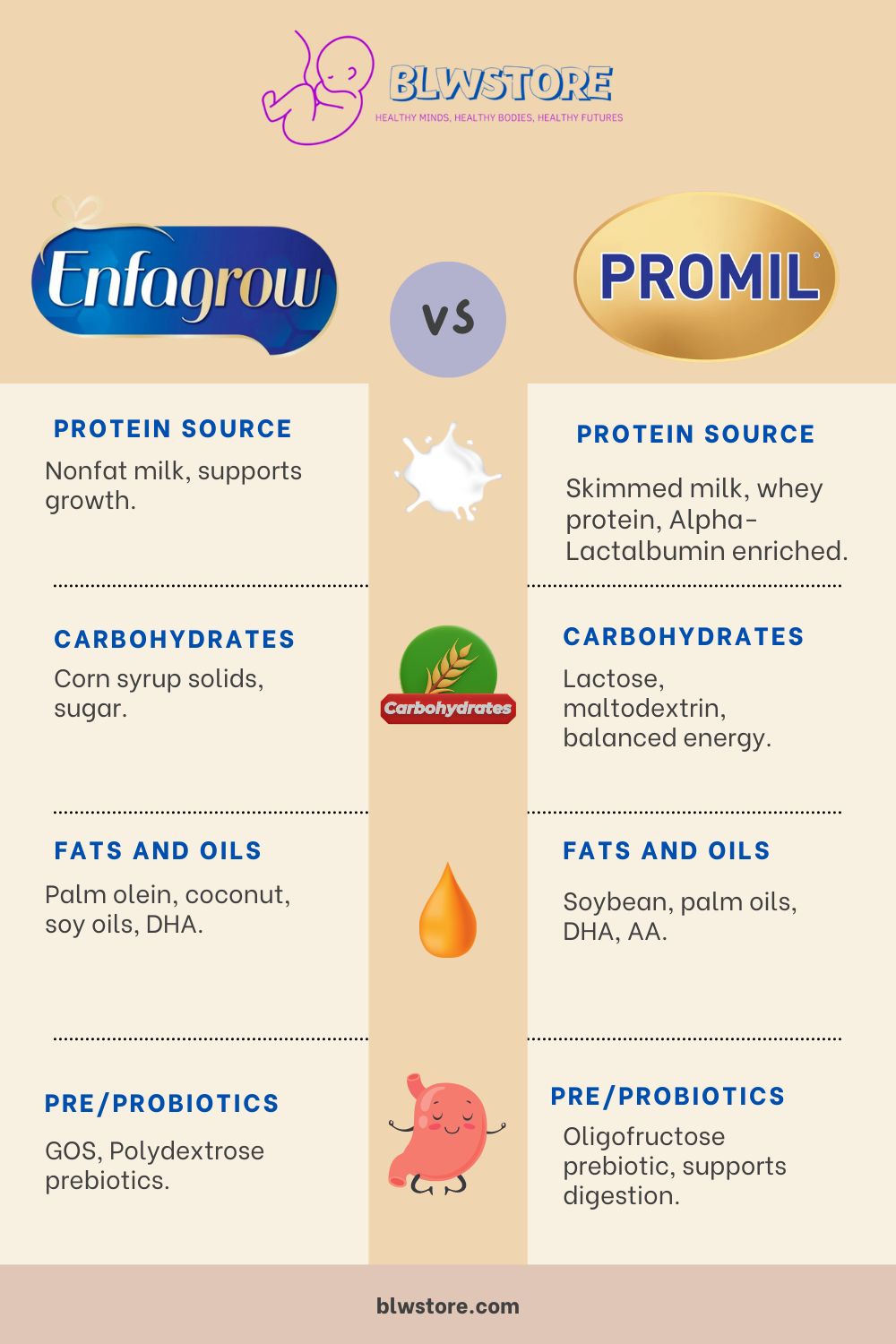 Enfagrow vs Promil Infographic