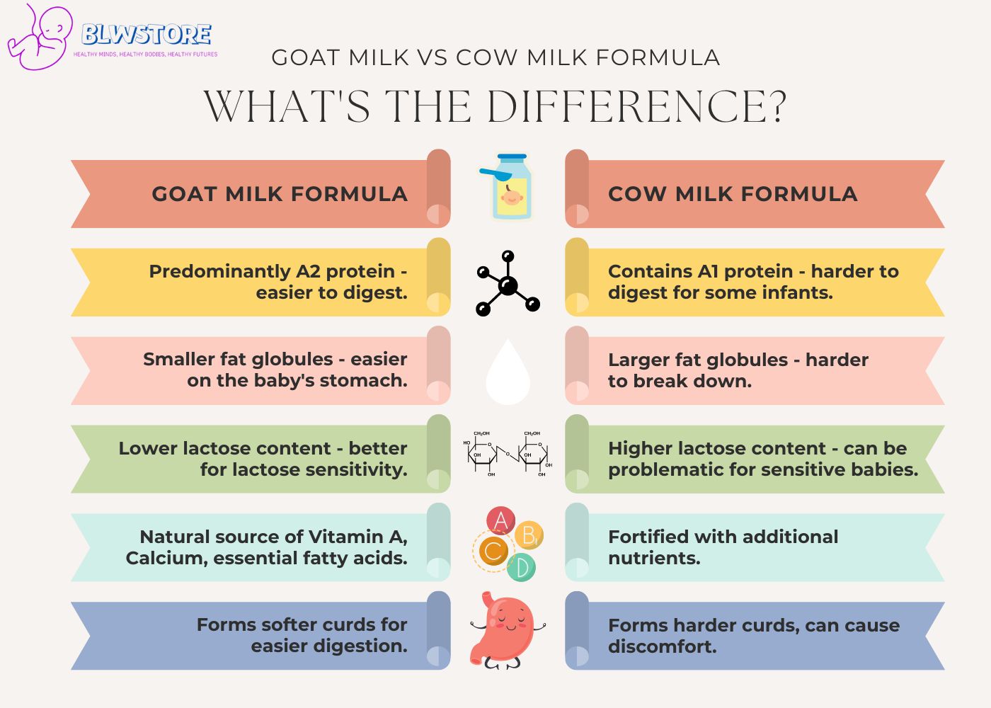 Goat Milk vs Cow Milk Formula