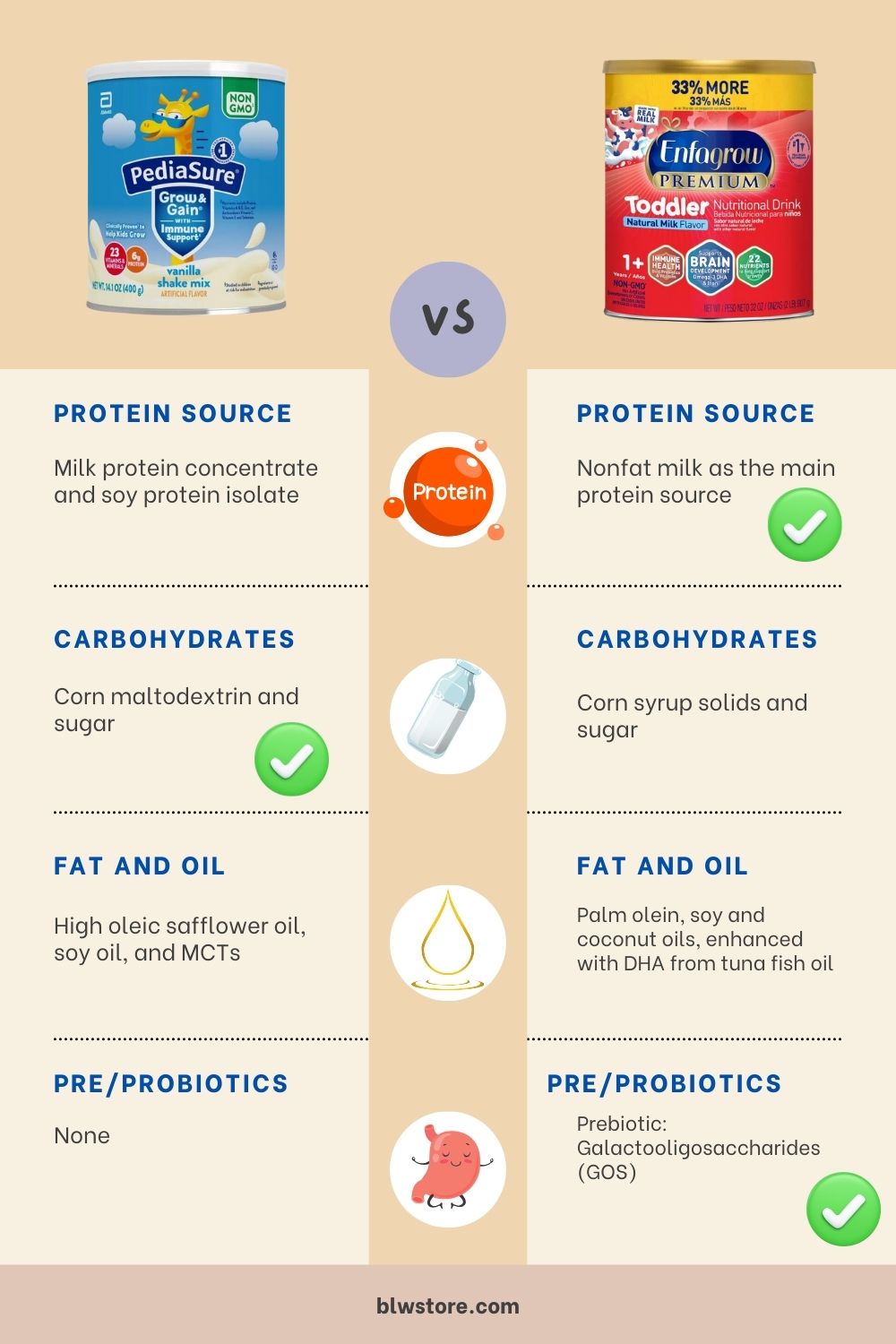 PediaSure vs Enfagrow Infographic