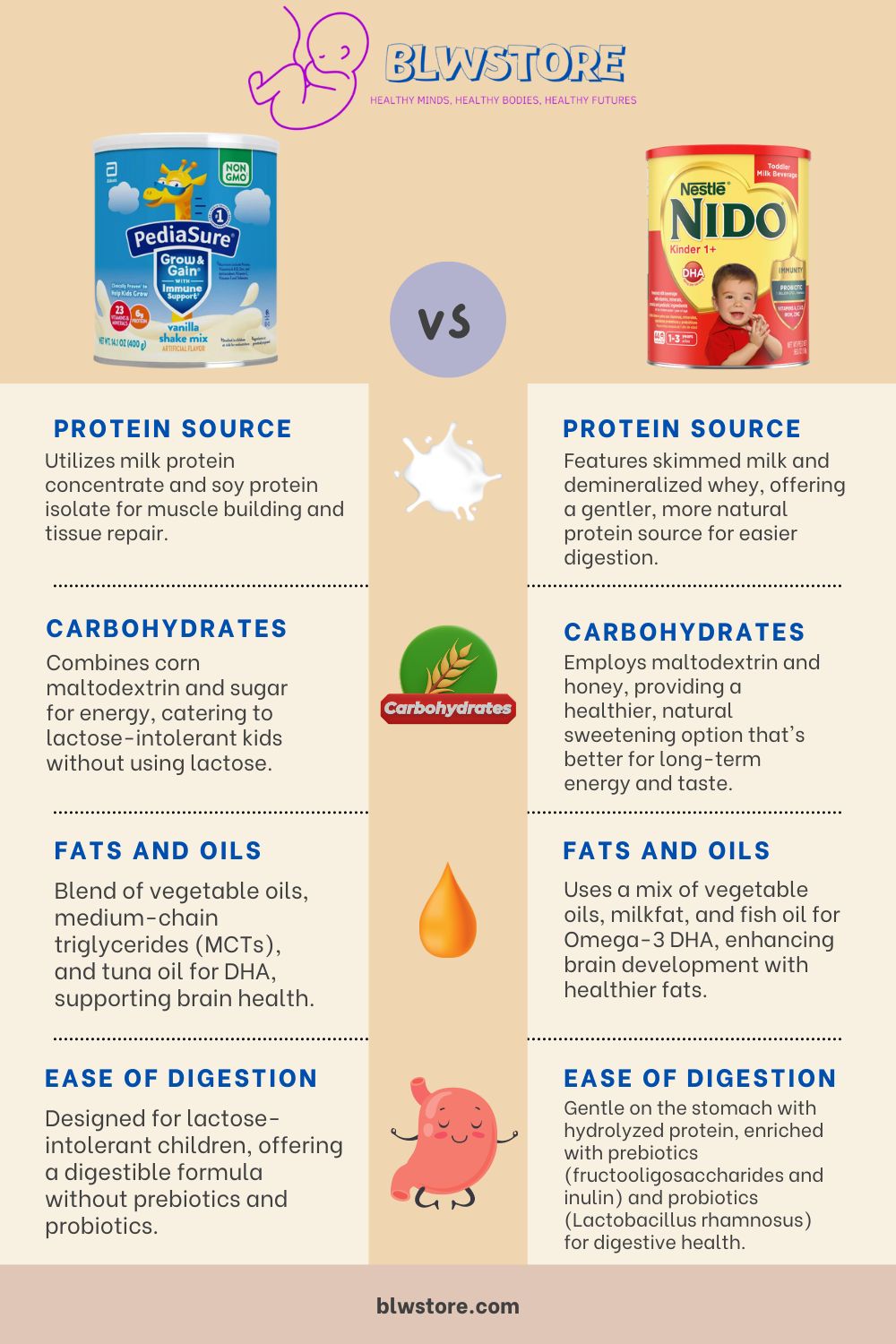 Pediasure vs NIDO Nestlé Infographic
