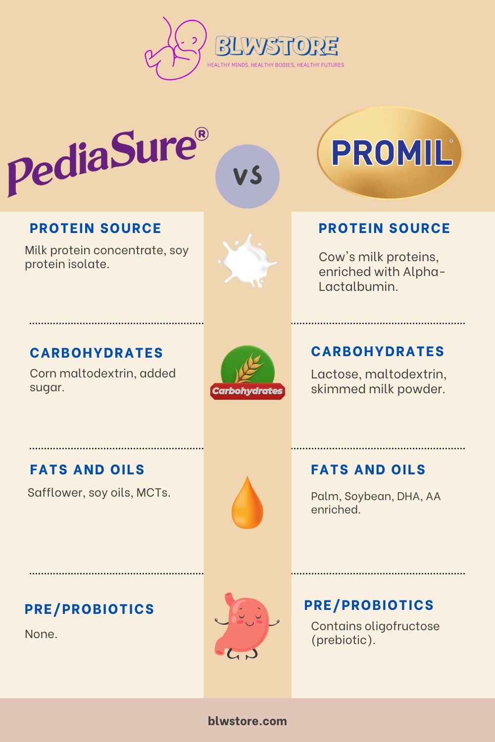 Pediasure vs Promil Infographic