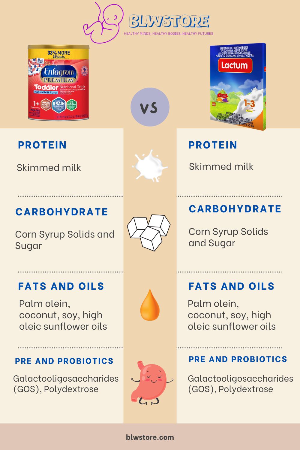 Enfagrow vs Lactum Infographic