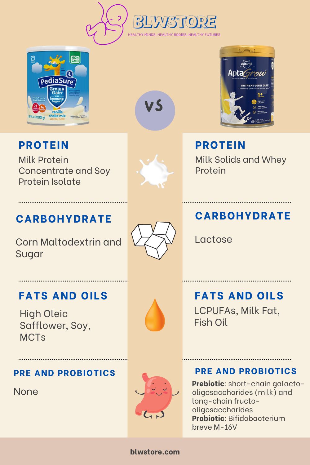 Pediasure vs Aptagrow Infographic