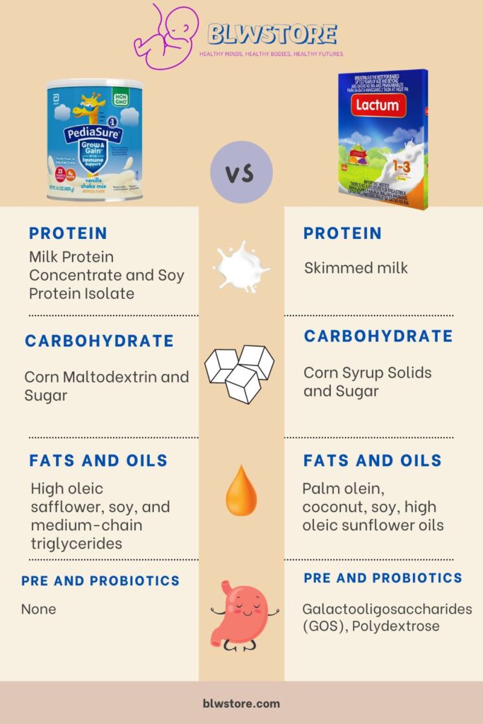 Pediasure vs Lactum: Which Toddler Formula Is Better?